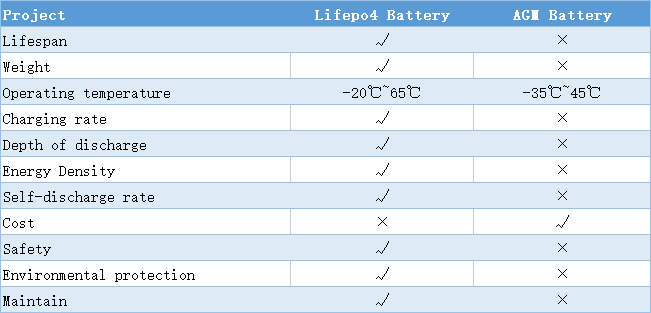 11 comparisons of lifepo4 battery VS AGM battery