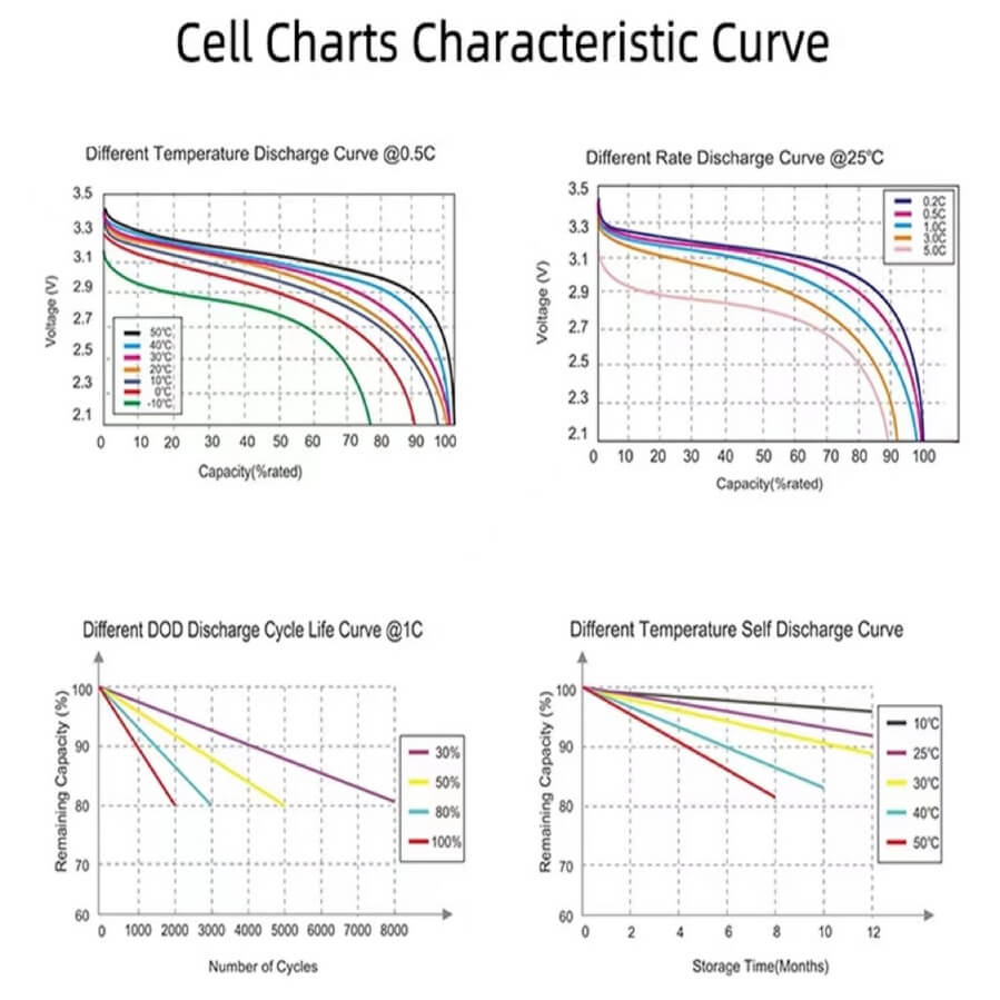 Cell Performance Chart