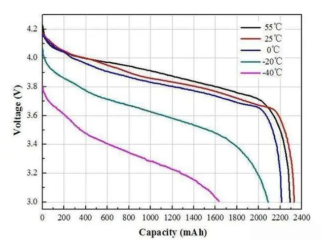 Changes in lithium battery performance at different temperatures