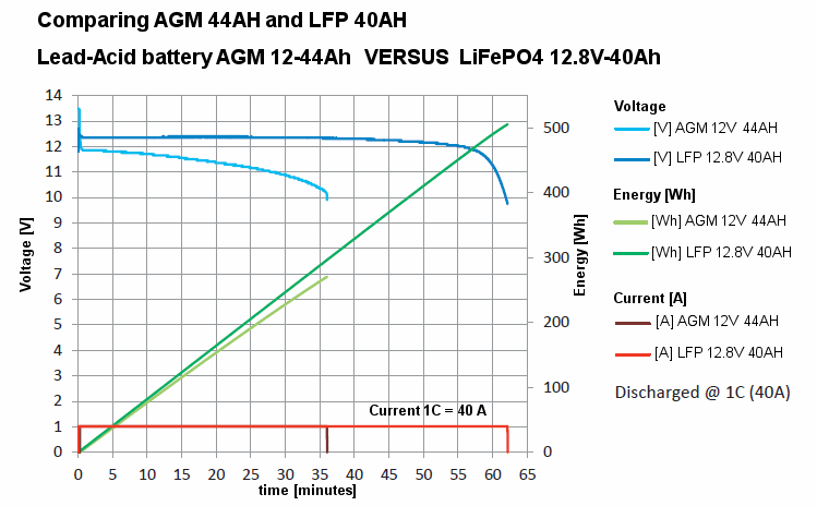 Lead-Acid Batteries compare LiFePO4 Batteries