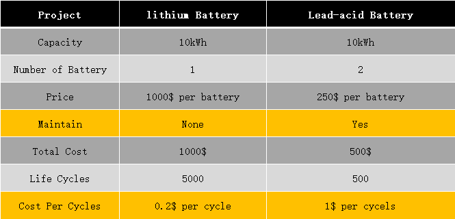 Cost comparison of lithium battery and lead-acid battery