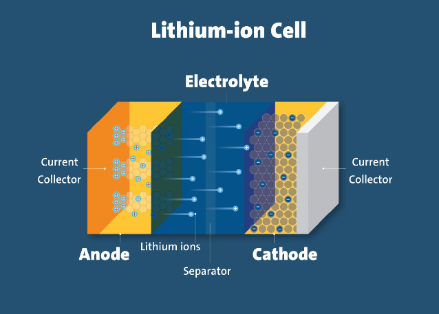 lithium-ion battery cell